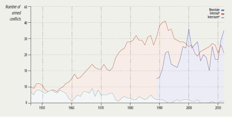 1950 ve 2010 yılları arasında meydana gelen silahlı çatışmalar Sayı Silahlı çatışmalarsavaşlar HDI Report 2014, p 50.