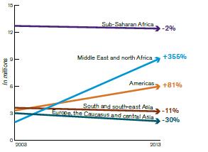 Milyon Son on yılda ülkesinde yerinden edilmiş kişiler (IDPs*) Sahra altı Afrika Orta Doğu ve Kuzey Afrika Yer değiştirmeler Güney ve Güney Doğu Asya http://www.internal-displacement.