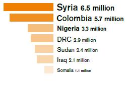 Çatışma ve şiddet nedeniyle en fazla yer değiştirme yaşayan ülkeler (2013) Suriye (6,5 milyon) Kolombiya (5,7 milyon) Yer değiştirmeler Nijerya (3,3 milyon) Demokratik Kongo