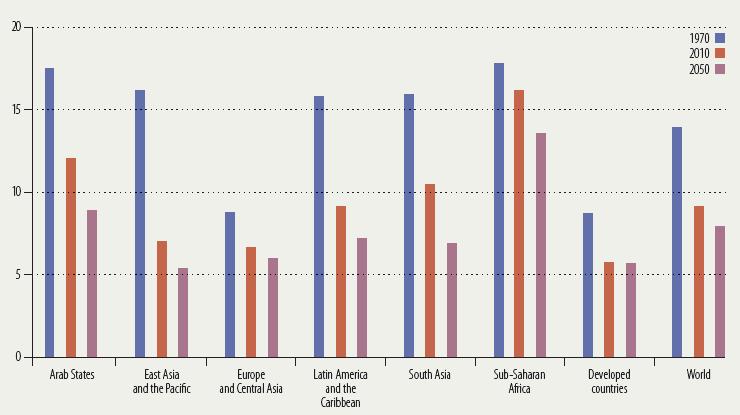 Beş yaş altı nüfusun toplam nüfus içindeki payı * En yüksek paya sahip olan bölgeler % Nüfus (5 yaş altı) Arap ülkeleri * Doğu Asya