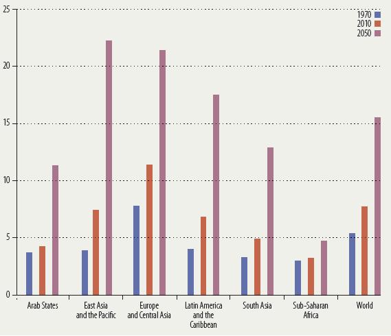 % 60 yaş ve üzeri nüfusun toplam nüfus içindeki payı * 2050 yılı için en yüksek artma beklenen bölgeler Nüfus (60 yaş ve üzeri) HDI