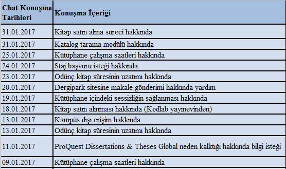 Bulgular Her bir Chat iletisi, soruları tanımlamak ve soru türlerini belirlemek için gözden geçirilmiştir.