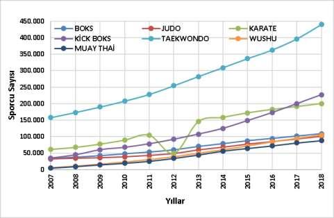 Tablo 2- YSA nın sonucuna göre yıllara göre sporcu değişimi LİSANS ALANI İstatistik YSA ile Tahmin 2007 2008 2009 2010 2011 2012 2013 2014 2015 2016 2017 2018 SUALTI SPORLARI 6.633 7.045 7.492 3.