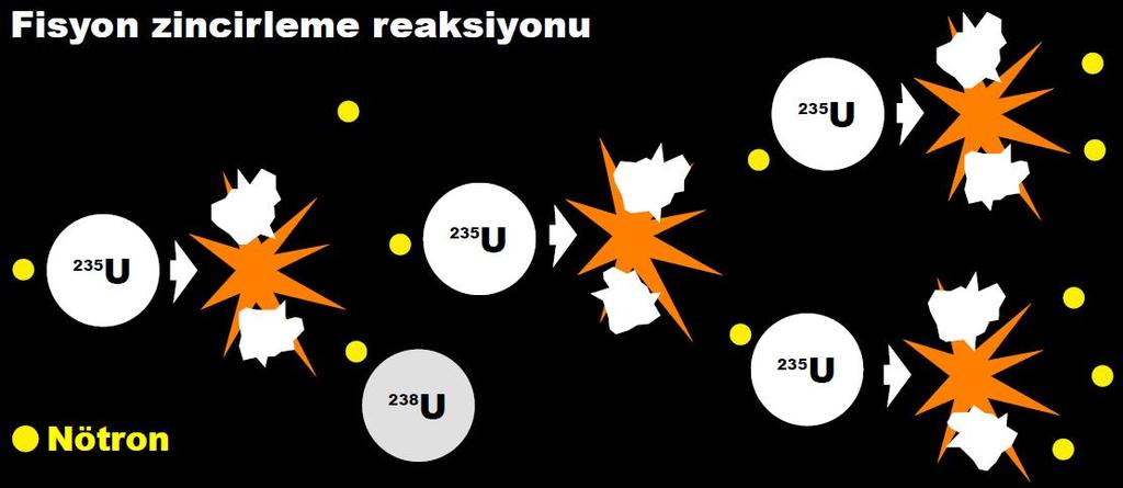 İlk Nötron Üreteçleri 235 U + nötron -> fisyon parçacıkları + 2.