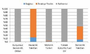 Şekil 5: Nisan 24 Döneminde Petrol İhracatının Ülkelere Göre Dağılımı *Toplam ihracat içerisindeki payı % den az olan ülkeler Diğer başlığı altında gösterilmiştir.