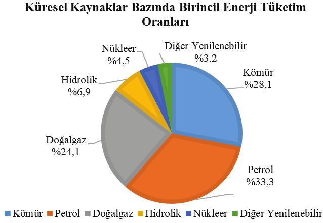 Dünyada ve Türkiye de Enerji Görünümünün Genel Değerlendirilmesi Fosil kaynaklı yakıtlardan nükleer ise %1,4 oranla payını arttırarak 670 milyon ton eşdeğer petrol miktarına ulaşmıştır.