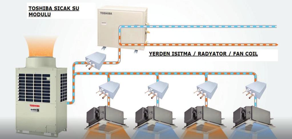 Yeni Ürün SHRM-e ile Toshiba Sıcak Su Modülü Entegrasyonu Toshiba yeni SHRM-e + sıcak su modülü kombinasyonu ile soğutma yaparken dahi sıcak su üretimine devam eder.