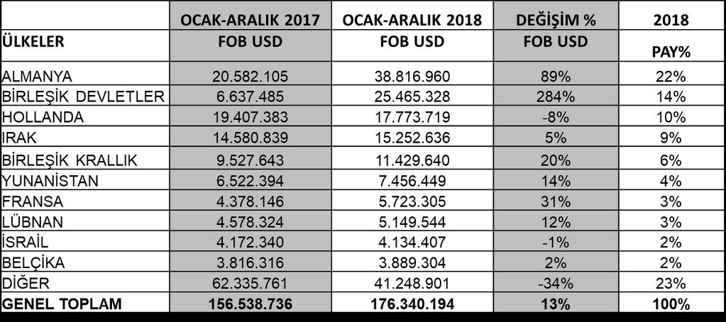 2.2 UMSMİB Ülkeler Bazında İhracat Değerlendirmesi (İlk 10 Ülke) UİB ARGE ŞUBESİ