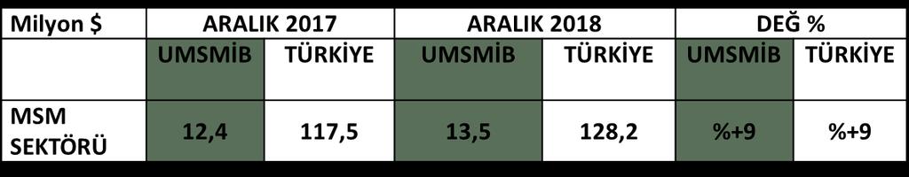 1. AYLIK İHRACAT DEĞERLENDİRMESİ UMSMİB ve Türkiye Geneli MSM