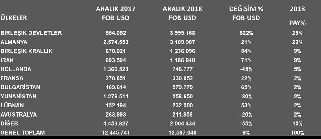 2.2 UMSMİB Ülkeler Bazında Aylık İhracat Değerlendirmesi (İlk 10 Ülke) UİB ARGE