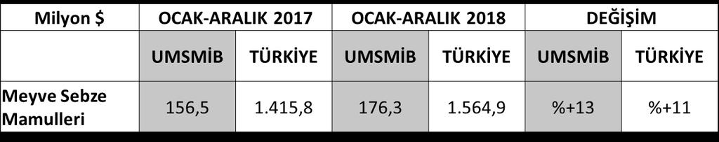 2. KÜMÜLATİF İHRACAT DEĞERLENDİRMESİ UMSMİB ve Türkiye Geneli MSM Kümülatif İhracat Değerlendirmesi