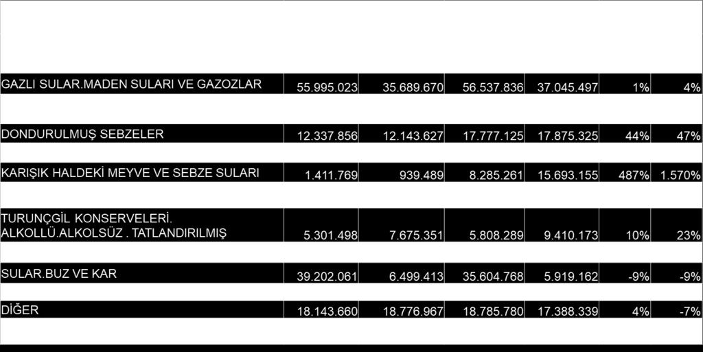 375 36% 18% DOMATES SALÇASI 152.672.056 152.437.950 147.830.449 161.854.014-3% 6% ELMA SULARI 69.672.692 84.391.688 85.311.695 117.134.548 22% 39% DİĞER MEYVA SULARI 38.781.870 84.874.929 47.468.