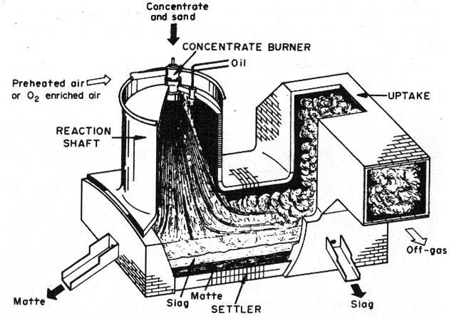 Flaş-Fırın Mat İzabesi Otokumpu Fırını Otokumpu fırın tepkime şaftı, hazne ve çıkış gazı bacasından oluşur.
