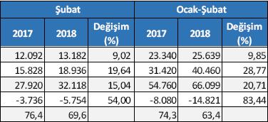 18 23.02.18 ÖDEMELER DENGESİ ve DIŞ TİCARET Dış ticaret açığı ve beraberinde cari açık artmaya devam ediyor Gümrük Bakanlığı verilerine göre Şubatta ihracat %9, ithalat ise %20 arttı.