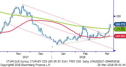 TL Bono & Eurobond TL Tahvil/Bono: Dün Hazine nin 2 ve 10 yıllık tahvil ihaleleri yapıldı. 2 yıllıkta 13,98%, 10 yıllıkta-yeni göstergeise 12,83% ile ihale tamamlandı.