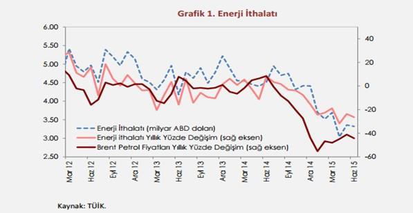 Türkiye nin ana ticaret ortaklarında yaşanan jeopolitik sorunlar ve ekonomik darboğaz nedeniyle ihracat artışlarının sınırlandığı bir dönemde ham petrol fiyatlarında gerçekleşen düşüşler dış dengenin