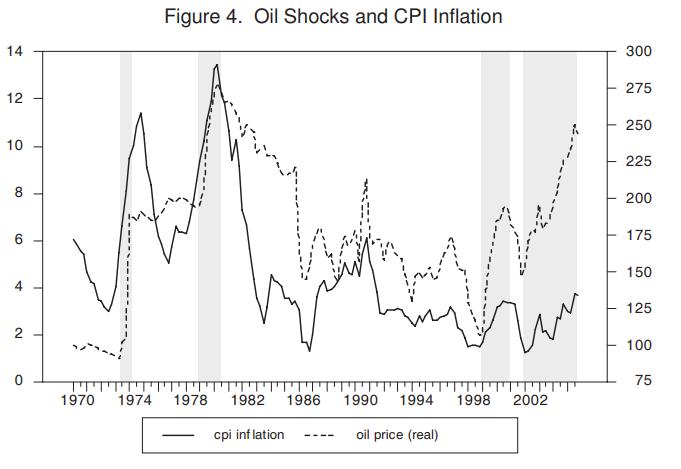Petrol şokları enflasyon ve işsizlik