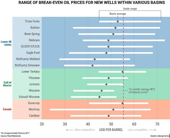Başabaş petrol fiyatları