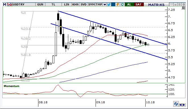 USD/TRY Teknik Analizi Dolar/TL kuru gevşeme trendi içinde kalmaya devam ediyor. 5,8800 5,9000 bölgesi ilk destek aralığı olarak izlenebilir. 5,8800 altında gevşemenin hızlandığını görebiliriz.