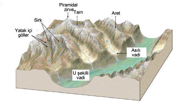 9.6 Buzul Aşındırma Şekilleri Ve Buzul Çökelleri Buzullaşma öncesinde dağlık kesimdeki vadiler karakteristik olarak V şekillidir.