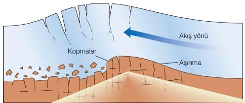 Ana kol buzulundan daha az buzul taşıyan ve daha az aşındırılan yan kollar ana vadiden daha yüksekte kalır ve asılı vadi olarak adlandırılır.