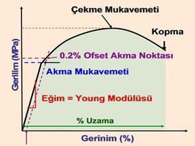 Emniyet gerilmesi ise bu deneylerden elde edilen kopma veya akma mukavemeti gibi değerlerin emniyet katsayısı ile bölümünden