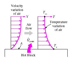 TAŞINIM Bir katı yüzey ile tamamen hareketsiz bir akışkan arasındaki ısı aktarımı iletimdir. Ancak katı bir yüzeye akışkanın hareketiyle ısı aktarımı taşınım dır!