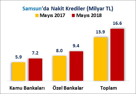 NAKİT KREDİLER Samsun ilinin, kamu bankaları Nakit kredi stoku, 2017 Mayıs sonu itibariyle 5 Milyar 921 Milyon 840 Bin Türk Lirası iken 2018 Mayıs sonu itibariyle %21.