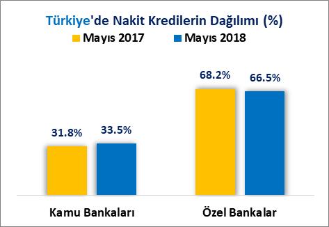 Samsun ilinin, özel bankalar Nakit kredi stoku, 2017 Mayıs sonu itibariyle 7 Milyar 958 Milyon 811 Bin Türk Lirası iken 2018 Mayıs sonu itibariyle %18.