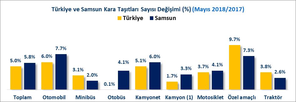 8 artışla 347 Bin 605 adet olmuştur. 2017 Mayıs sonu itibariyle Türkiye de otomobil sayısı 11 Milyon 609 Bin 703 adet iken 2018 Mayıs sonunda %6.0 artışla 12 Milyon 303 Bin 46 adet olmuştur.