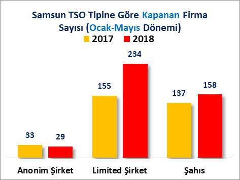 B) KAPANAN FİRMA İSTATİSTİKLERİ Samsun Ticaret ve Sanayi Odası sicil kayıtlarına göre; 2018 yılının Ocak-Mayıs döneminde kapanan firma sayısının 2017 Ocak-Mayıs dönemine göre %27.