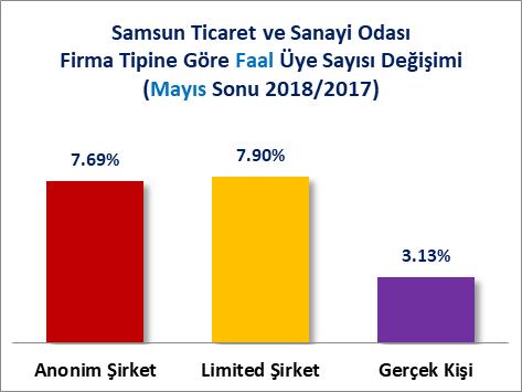 2018 yılı Mayıs sonu itibariyle firmaların Bin 345 adedi Anonim Şirket, 3 Bin 921 adedi Limited şirket, Bin 779 adedi gerçek kişi ticari işletme, 78 adedi kooperatif, 42 adedi iktisadi işletme, 38