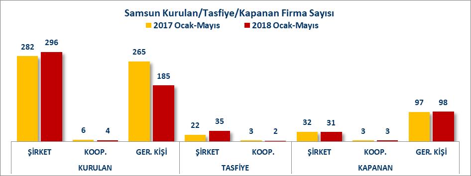 İLLER BAZINDA KURULAN KAPANAN FİRMA SAYILARI (OCAK-MAYIS 2018) EKO-BÜLTEN MAYIS 2018 2018 yılının Ocak-Mayıs döneminde Türkiye de toplam 40 Bin 744 şirket kurulmuş, 4 Bin 731 adet şirket kapanmış,