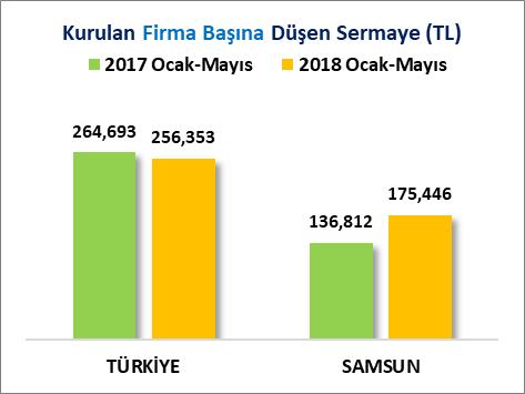 İLLER BAZINDA KURULAN FİRMA SERMAYESİ Samsun ili, 2018 Ocak-Mayıs döneminde kurulan şirketlerin toplam sermayesine göre 32 nci sırada, firma başına düşen 175 Bin 446 Türk Lirası sermaye ile de 67 nci