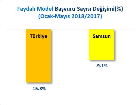 C] FAYDALI MODEL BAŞVURULARI Türkiye de 2017 Ocak-Mayıs döneminde toplam Bin 440 adet faydalı model başvurusu yapılmışken, 2018 Ocak-Mayıs döneminde %15.