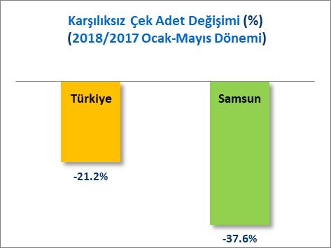 1) KARŞILIKSIZ ÇEKLER A) KARŞILIKSIZ ÇEK ADEDİ Türkiye de 2017 Ocak-Mayıs döneminde toplam 220 Bin 107 adet çek e karşılıksız işlemi yapılırken 2018 Ocak-Mayıs döneminde 173 Bin 533 adet çek e