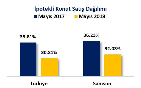 KONUT SATIŞLARI A) AYLIK KONUT SATIŞLARI 2017 Mayıs ayında toplam 116 Bin 558 adet konut satışının gerçekleştiği Türkiye de, 2018 Mayıs ayında toplam 119 Bin 655 adet konut satışı gerçekleşmiştir.