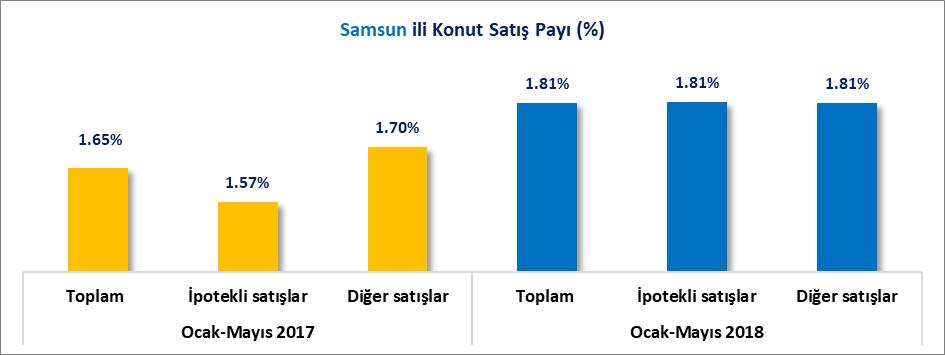 İLLER İTİBARİYLE DÖNEMLİK KONUT SATIŞLARI Türkiye de toplam 526 Bin 619 adet konutun satıldığı 2018 Ocak-Mayıs döneminde, Samsun ilinde toplam 9 Bin 511 adet konut satılmıştır.