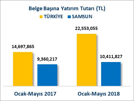 BELGE VE İSTİHDAM BAŞINA YATIRIM (OCAK-MAYIS DÖNEMİ) 2018 Ocak-Mayıs döneminde; belge başına düşen istihdam Türkiye ortalaması 43 kişi iken Samsun ilinde 26 kişi olarak gerçekleşmiş, belge başına