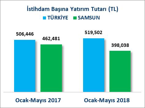 41 Milyon TL olarak gerçekleşmiş, istihdam başına sabit yatırım tutarı Türkiye ortalaması 519 Bin TL iken Samsun ilinde 398 Bin TL olarak gerçekleşmiştir.