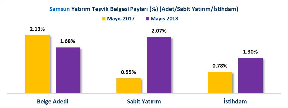 YATIRIM TEŞVİK BELGELERİ (MAYIS AYI) 2018 Mayıs ayında Türkiye de toplam 11 Milyar 478.1 Milyon TL sabit yatırım tutarlı 34 adedi yabancı sermayeli toplam 713 adet yatırım teşvik belgesi alınmıştır.