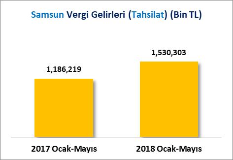 GENEL BÜTÇE VERGİ GELİRLERİ Türkiye de 2017 Ocak-Mayıs döneminde 351 Milyar 242 Milyon 147 Bin TL vergi tahakkuku gerçekleşirken 2018 Ocak- Mayıs döneminde %16.