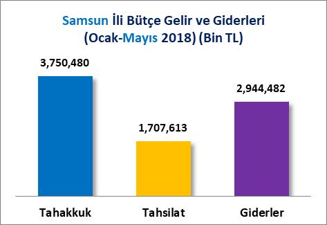 Türkiye de toplam 302 Milyar 62 Milyon 507 Bin TL gelir tahsilatı yapılan 2018 Ocak-Mayıs döneminde Samsun ili 1 Milyar 707 Milyon 613 Bin TL gelir tahsilatı ile 12 nci sırada yer almıştır.