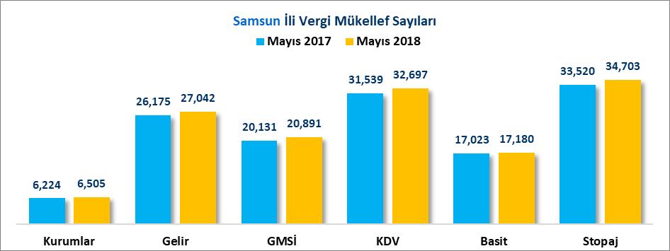 VERGİ MÜKELLEF SAYILARI Türkiye deki toplam kurumlar vergisi mükellef sayısı 2017 Mayıs ayında 738 Bin 488 adet iken 2018 Mayıs ayında %6.00 artışla 782 Bin 777 adet olmuştur.