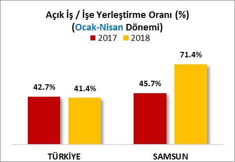 Samsun ilinde 2018 Ocak-Nisan döneminde bir önceki yılın aynı dönemine göre Açık İş sayısı artmış, İş başvuru sayısı artmış, İşe