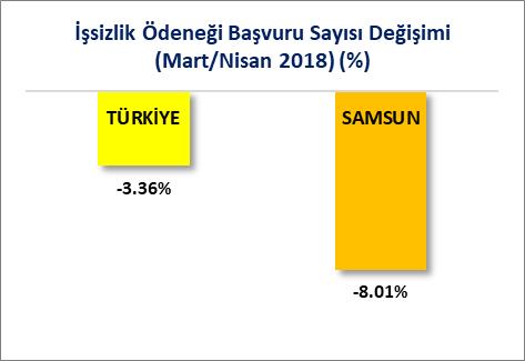 2018 MART/NİSAN Türkiye de işsizlik ödeneği başvuru sayısı 2018 Mart ayında 101 Bin 839 kişi iken 2018 Nisan ayında %3.36 oranında azalışla 98 Bin 422 kişi olarak gerçekleşmiştir.