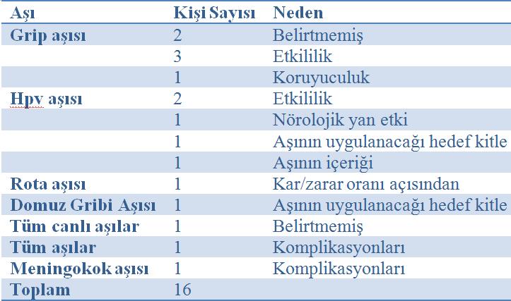 Hekimlerde Aşı Tereddüdü Nedenlerinin dağılımı, TÜ SAUM, 2018 Han Yekdeş D, Altunok A, Marangoz B, Eskiocak M.