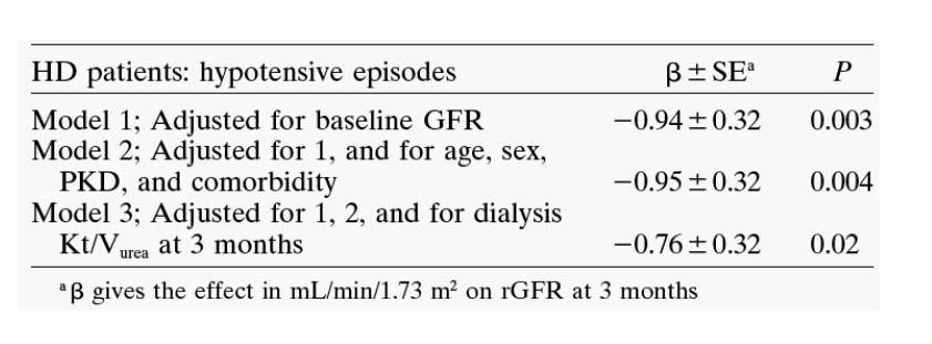 HD hastalarında intradiyaliz hipotansiyon RRF kaybını hızlandırıyor NECOSAD