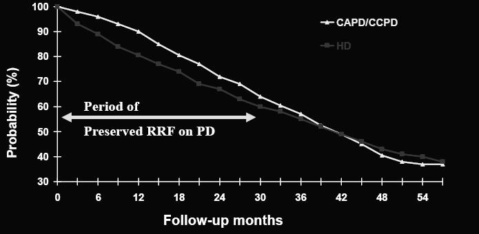 PD de RRF kaybı sağkalımı azaltır Başlangıçta PD ye başlayanlarda sağkalım