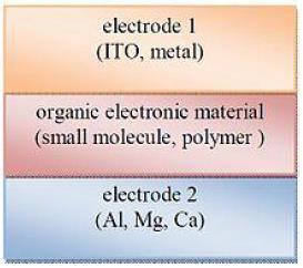 Polimer tabanlı organik güneş hücrelerini yapılarına göre sınıflandıracak olursak tek tabakalı fotovoltaik hücreler, iki katlı heteroeklem fotovoltaik hücreler ve hacim heteroeklem fotovoltaik